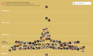 Study claims Kanye West has a larger vocabulary than Bob Dylan